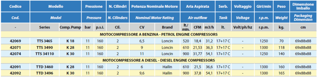 Petrol and diesel engine compressors with twin tank